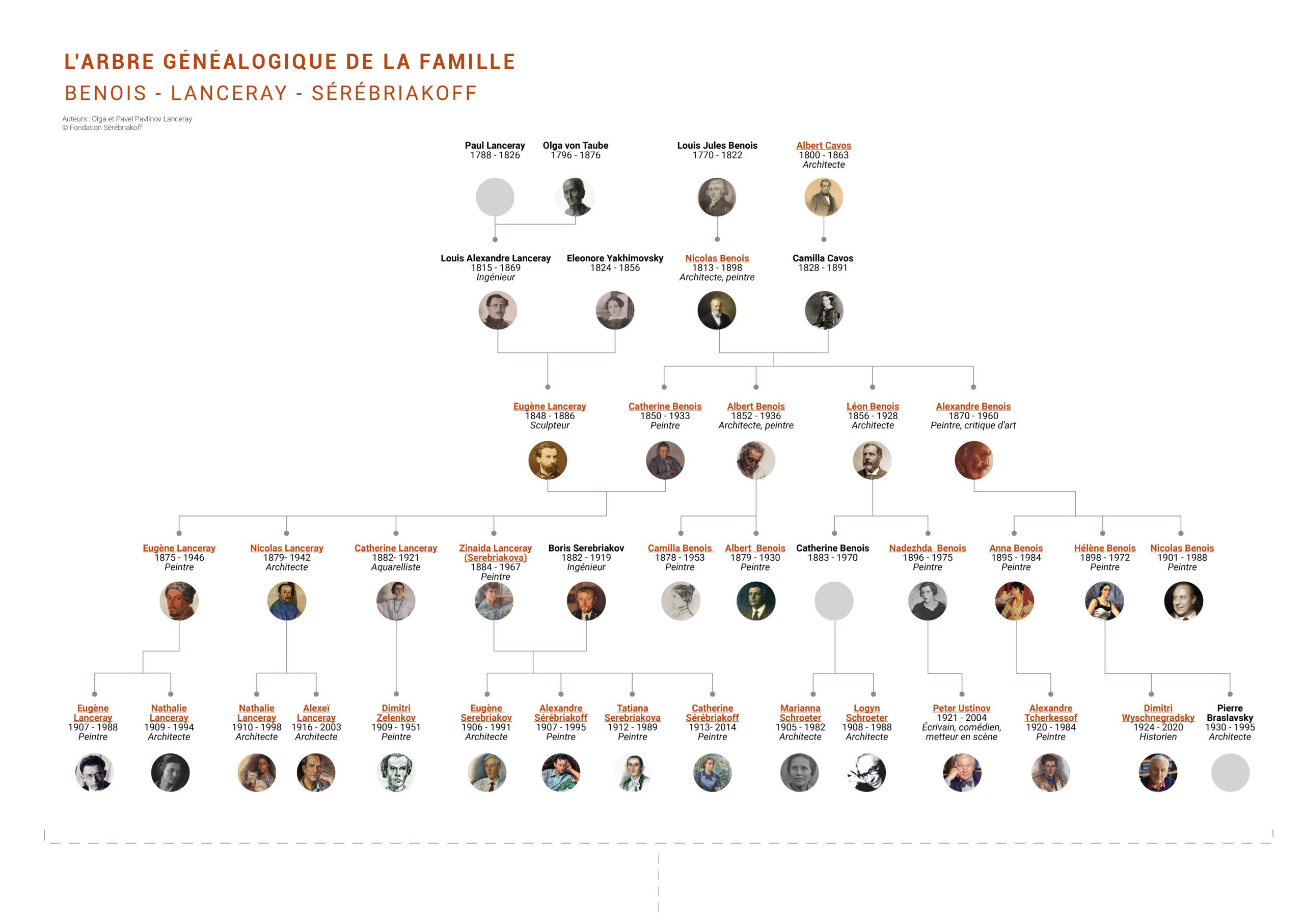 Arbre généalogique